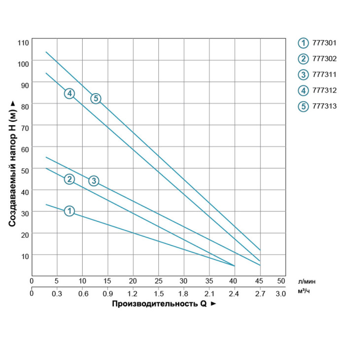 Насос вихревой скважинный 1.1кВт H 100(38)м Q 45(30)л/мин Ø96мм DONGYIN 4SKm150 (777312)