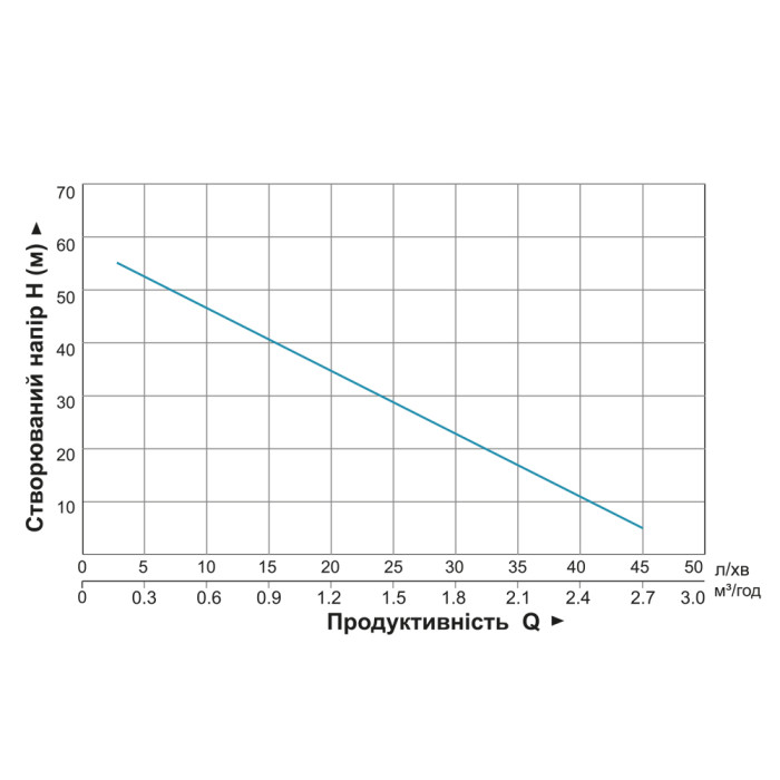 Насос вихревой 0.75кВт H 58(34)м Q 45(20)л/мин Ø96мм 10м кабеля AQUATICA 4SKm100M (778311)