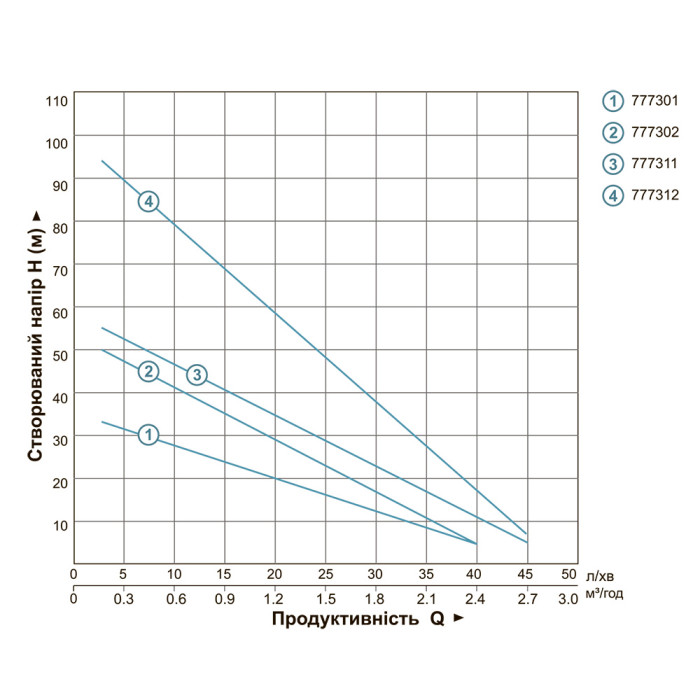 Насос вихревой скважинный 0.75кВт H 54(30)м Q 40(20)л/мин Ø75мм AQUATICA (DONGYIN) 3SKm100 (777302)