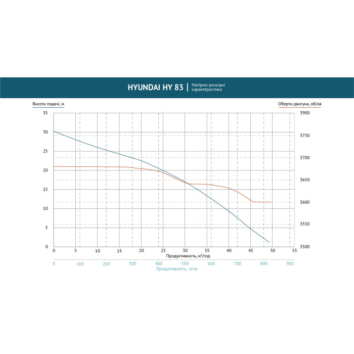 Помпа бензинова для чистої води HY 83 Hyundai