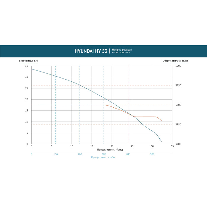 Помпа бензинова для чистої води HY 53 Hyundai