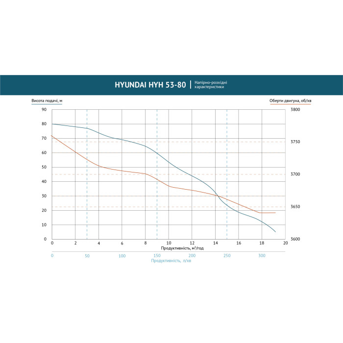 Помпа бензинова з підвищеним тиском HYH 53-80 Hyundai