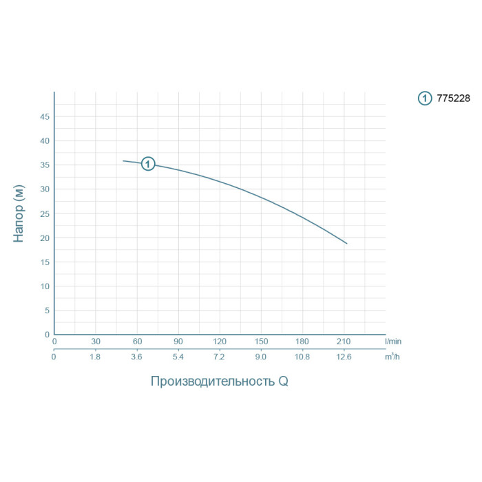 Насос відцентровий 1.5кВт Hmax 37.5м Qmax 250л/хв LEO ACm150L (775228)