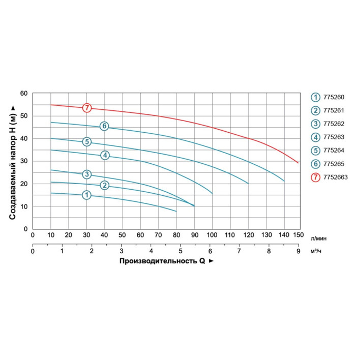 Насос центробежный 0.75кВт Hmax 35м Qmax 100л/мин LEO 3.0 ACm75 (775263)
