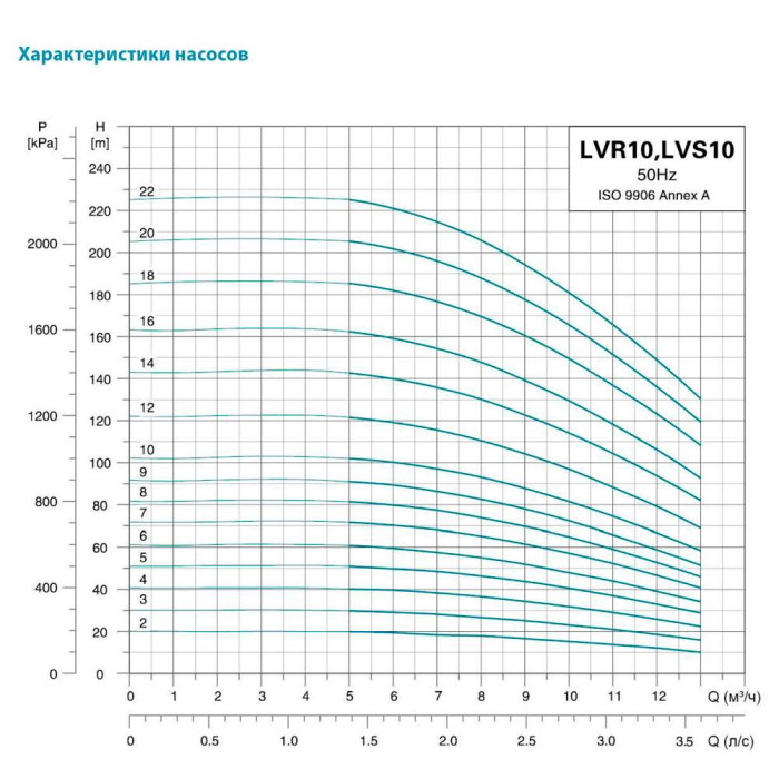 Насос центробежный многоступенчатый вертикальный 400В 1.5кВт H 40(32)м Q 217(167)л/мин нерж LEO 3.0 innovation LVR10-4 (7711533)